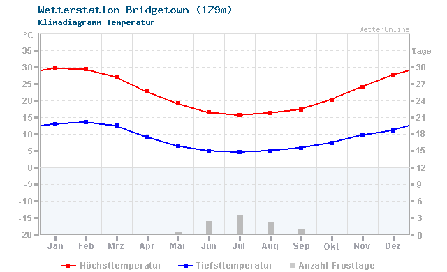 Klimadiagramm Temperatur Bridgetown (179m)
