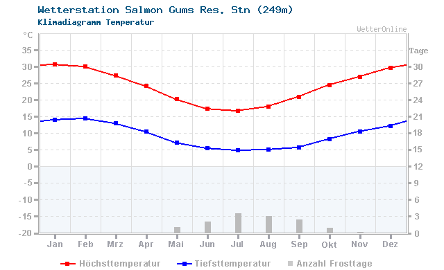Klimadiagramm Temperatur Salmon Gums Res. Stn (249m)