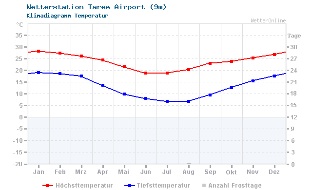 Klimadiagramm Temperatur Taree Airport (9m)