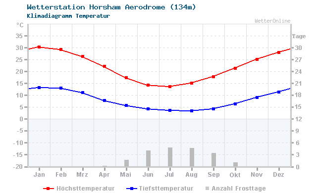 Klimadiagramm Temperatur Horsham Aerodrome (134m)
