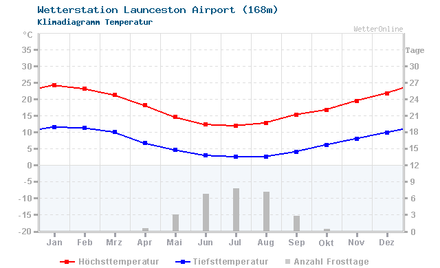 Klimadiagramm Temperatur Launceston Airport (168m)