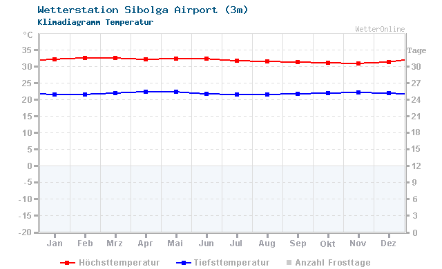 Klimadiagramm Temperatur Sibolga Airport (3m)