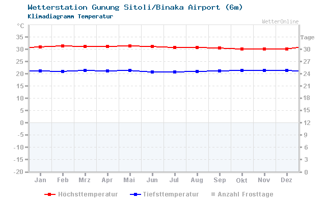 Klimadiagramm Temperatur Gunung Sitoli/Binaka Airport (6m)