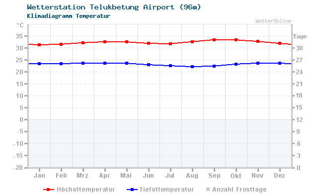 Klimadiagramm Temperatur Telukbetung Airport (96m)
