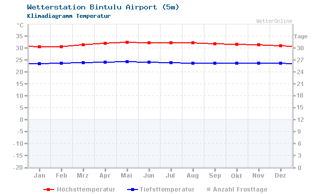 Klimadiagramm Temperatur Bintulu Airport (5m)
