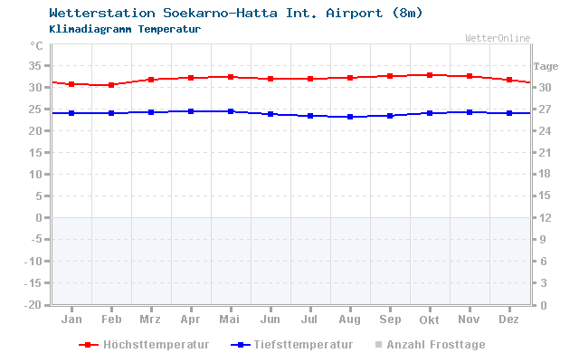 Klimadiagramm Temperatur Soekarno-Hatta Int. Airport (8m)