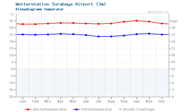 Klimadiagramm Temperatur Surabaya Airport (3m)