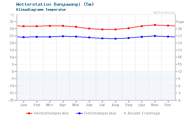 Klimadiagramm Temperatur Banyuwangi (5m)