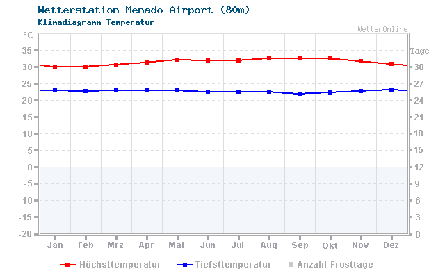 Klimadiagramm Temperatur Menado Airport (80m)