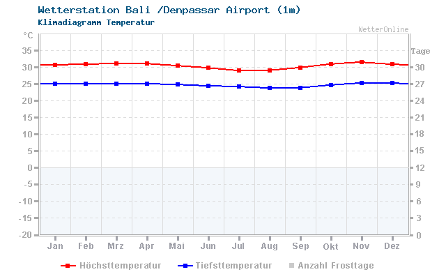 Klimadiagramm Temperatur Bali /Denpassar Airport (1m)