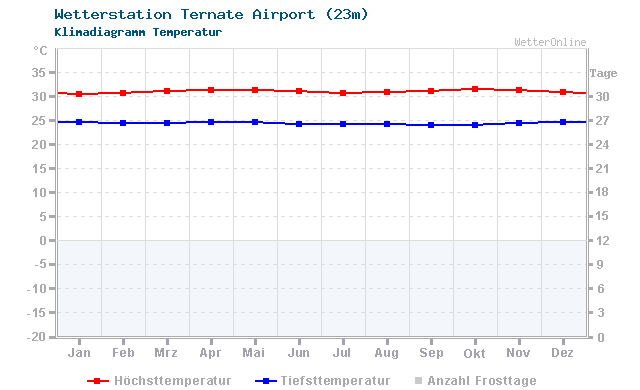 Klimadiagramm Temperatur Ternate Airport (23m)