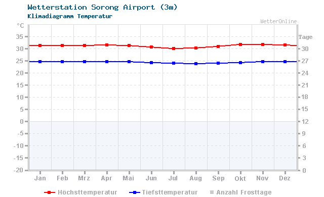 Klimadiagramm Temperatur Sorong Airport (3m)
