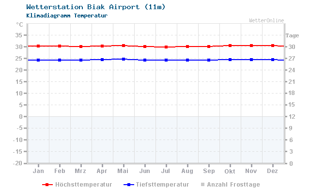Klimadiagramm Temperatur Biak Airport (11m)