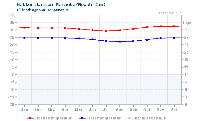 Klimadiagramm Temperatur Merauke/Mopah (3m)