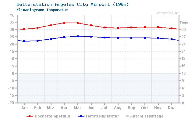 Klimadiagramm Temperatur Angeles City Airport (196m)