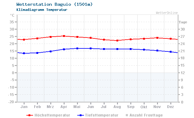 Klimadiagramm Temperatur Baguio (1501m)