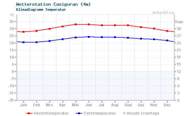 Klimadiagramm Temperatur Casiguran (4m)