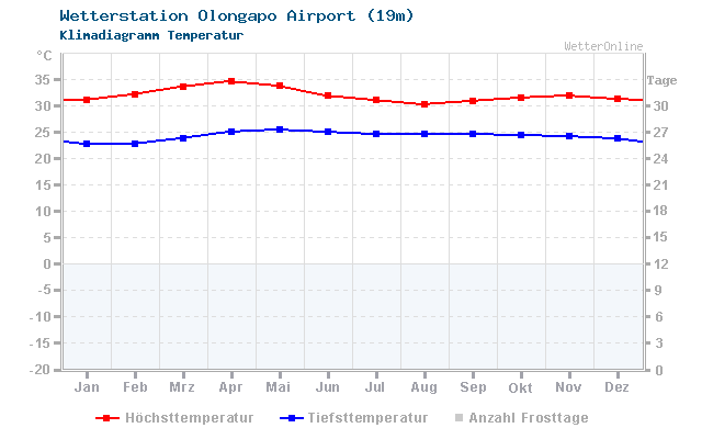 Klimadiagramm Temperatur Olongapo Airport (19m)