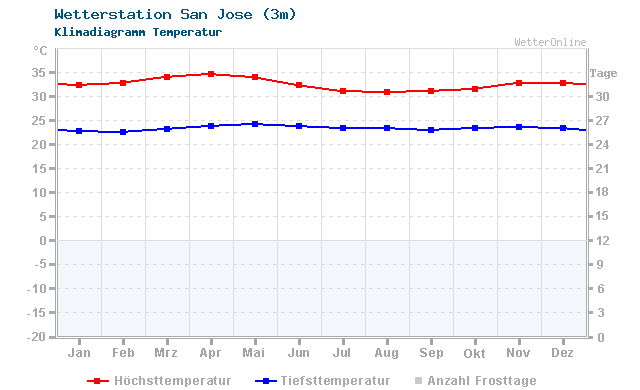 Klimadiagramm Temperatur San Jose (3m)
