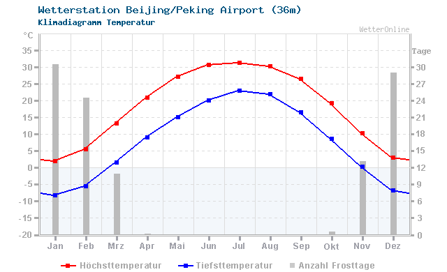 Klimadiagramm Temperatur Beijing/Peking Airport (36m)