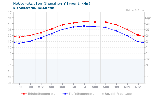 Klimadiagramm Temperatur Shenzhen Airport (4m)