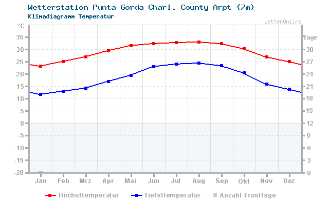 Klimadiagramm Temperatur Punta Gorda Charl. County Arpt (7m)