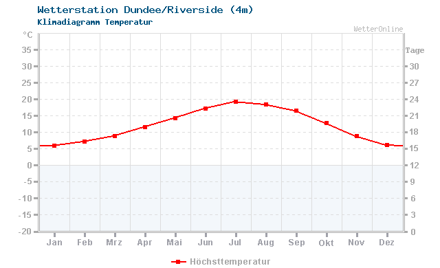 Klimadiagramm Temperatur Dundee/Riverside (4m)