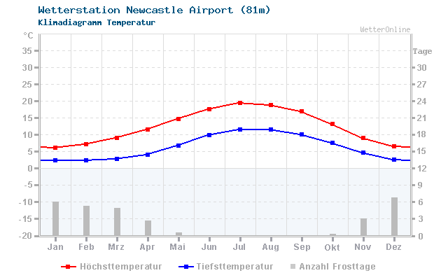 Klimadiagramm Temperatur Newcastle Airport (81m)