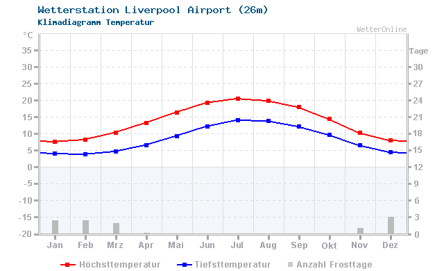 Klimadiagramm Temperatur Liverpool Airport (26m)