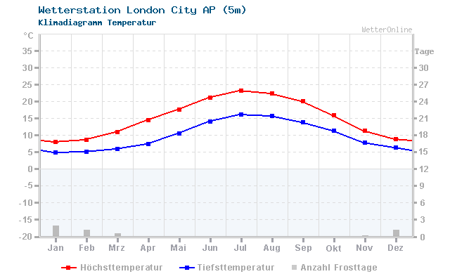 Klimadiagramm Temperatur London City AP (5m)