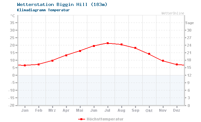 Klimadiagramm Temperatur Biggin Hill (183m)