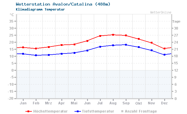 Klimadiagramm Temperatur Avalon/Catalina (488m)