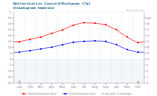 Klimadiagramm Temperatur Concord/Buchanan (7m)