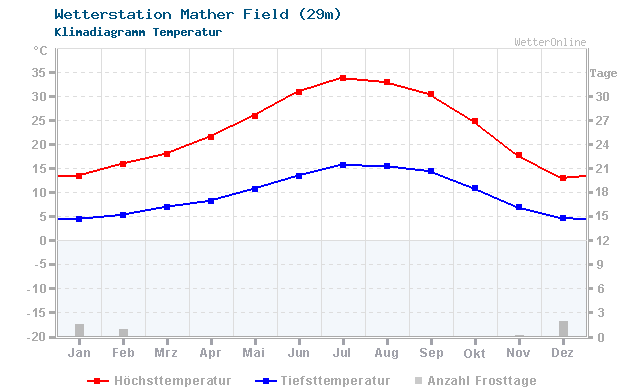 Klimadiagramm Temperatur Mather Field (29m)