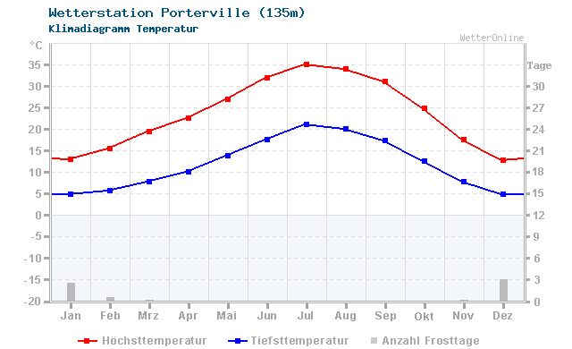 Klimadiagramm Temperatur Porterville (135m)