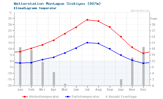 Klimadiagramm Temperatur Montague Siskiyou (807m)