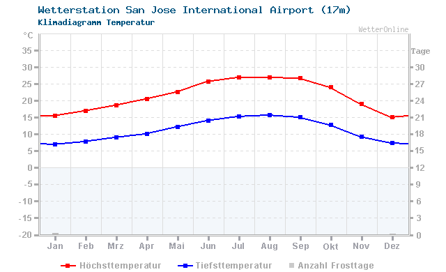 Klimadiagramm Temperatur San Jose International Airport (17m)