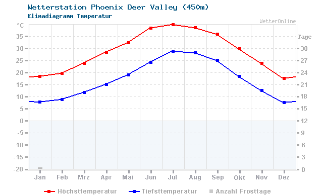 Klimadiagramm Temperatur Phoenix Deer Valley (450m)