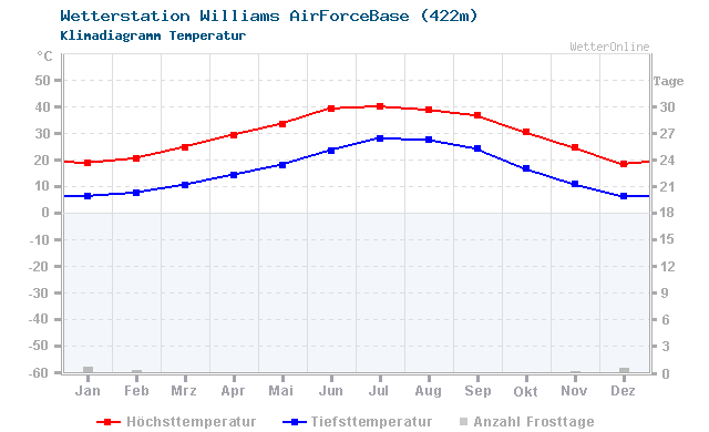 Klimadiagramm Temperatur Williams AirForceBase (422m)