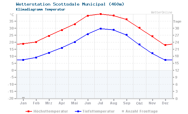 Klimadiagramm Temperatur Scottsdale Municipal (460m)