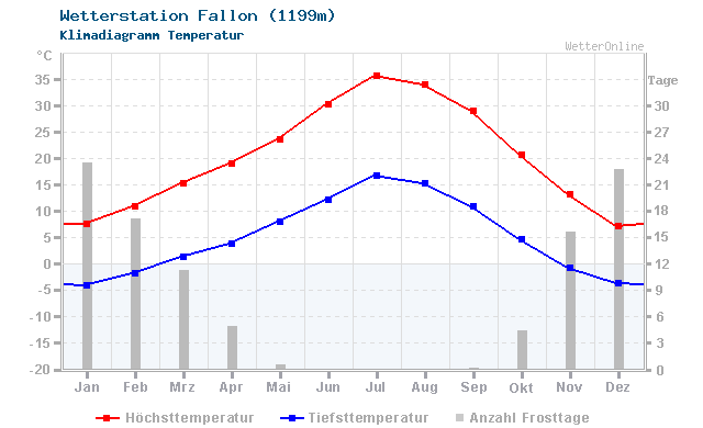 Klimadiagramm Temperatur Fallon (1199m)