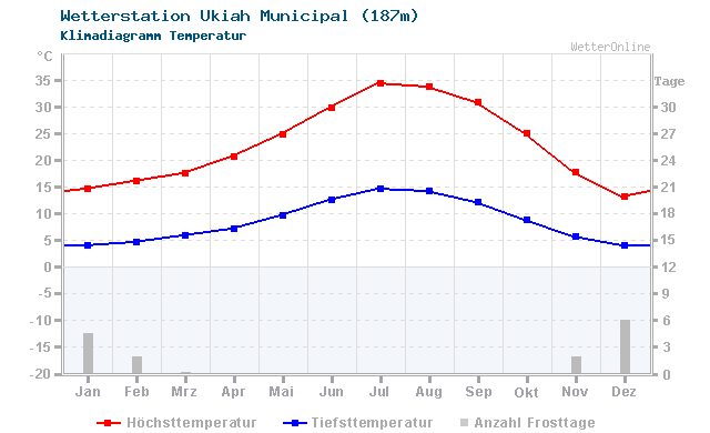 Klimadiagramm Temperatur Ukiah Municipal (187m)