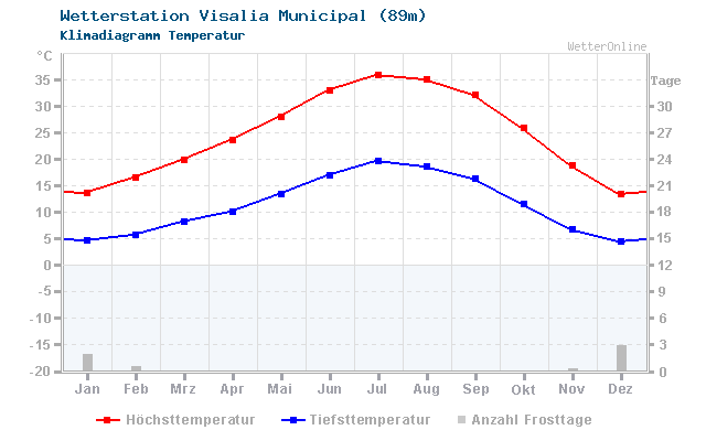 Klimadiagramm Temperatur Visalia Municipal (89m)