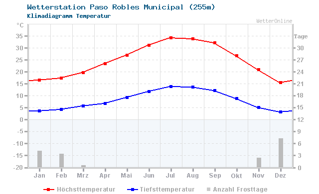 Klimadiagramm Temperatur Paso Robles Municipal (255m)