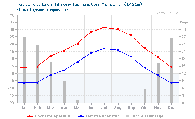 Klimadiagramm Temperatur Akron-Washington Airport (1421m)