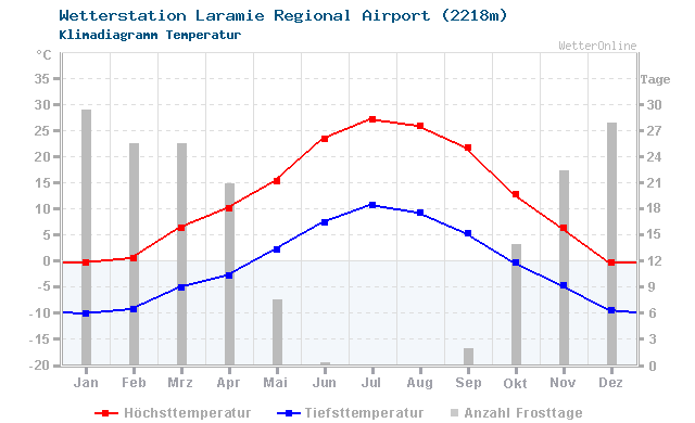 Klimadiagramm Temperatur Laramie Regional Airport (2218m)