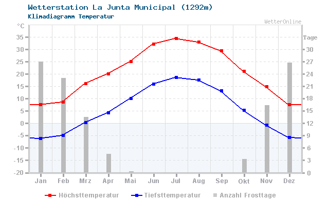 Klimadiagramm Temperatur La Junta Municipal (1292m)