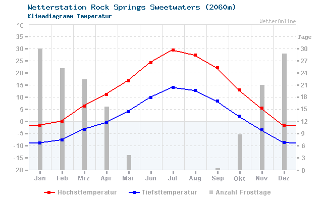 Klimadiagramm Temperatur Rock Springs Sweetwaters (2060m)