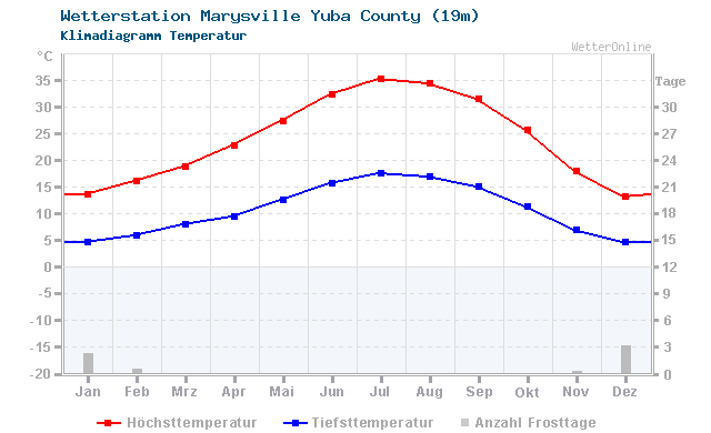 Klimadiagramm Temperatur Marysville Yuba County (19m)