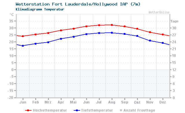 Klimadiagramm Temperatur Fort Lauderdale/Hollywood IAP (7m)
